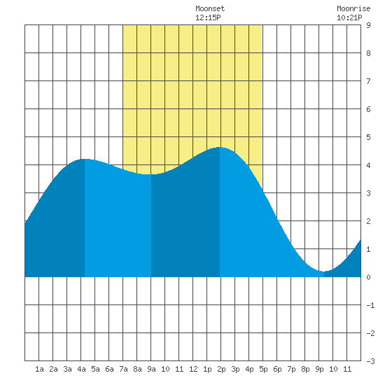 Farallon Island tide chart for Thursday, November 25, 2021