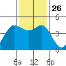 Farallon Island tide chart for Friday, November 26, 2021