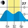 Farallon Island tide chart for Saturday, November 27, 2021