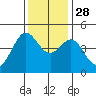 Farallon Island tide chart for Sunday, November 28, 2021