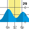 Farallon Island tide chart for Monday, November 29, 2021