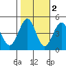 Farallon Island tide chart for Tuesday, November 2, 2021