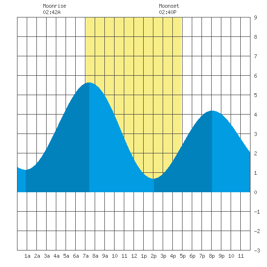 Farallon Island tide chart for Tuesday, November 30, 2021