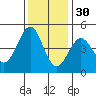 Farallon Island tide chart for Tuesday, November 30, 2021