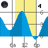 Farallon Island tide chart for Thursday, November 4, 2021