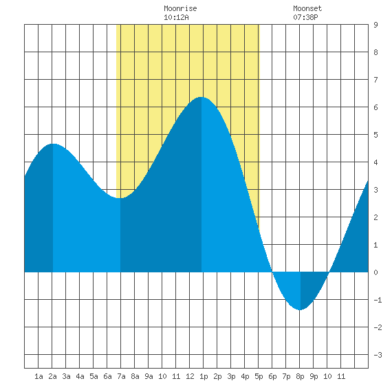 Farallon Island tide chart for Sunday, November 7, 2021