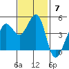 Farallon Island tide chart for Sunday, November 7, 2021