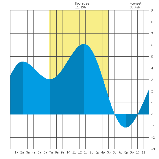 Farallon Island tide chart for Monday, November 8, 2021
