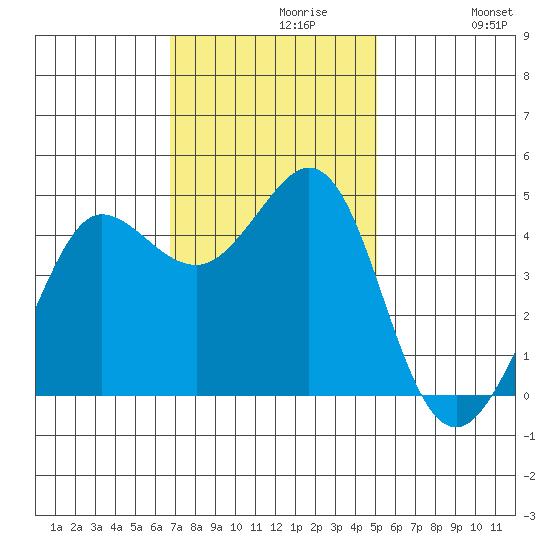 Farallon Island tide chart for Tuesday, November 9, 2021