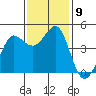 Farallon Island tide chart for Tuesday, November 9, 2021