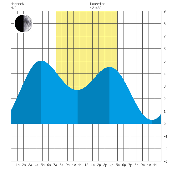 Farallon Island tide chart for Friday, December 10, 2021