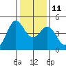 Farallon Island tide chart for Saturday, December 11, 2021