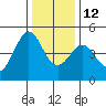 Farallon Island tide chart for Sunday, December 12, 2021