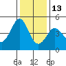 Farallon Island tide chart for Monday, December 13, 2021