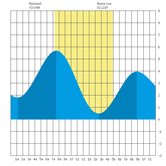 Farallon Island tide chart for Tuesday, December 14, 2021
