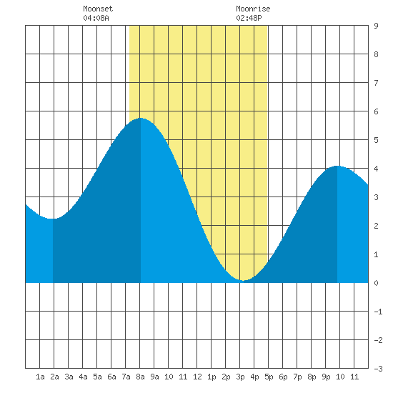 Farallon Island tide chart for Wednesday, December 15, 2021