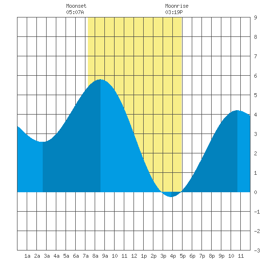 Farallon Island tide chart for Thursday, December 16, 2021