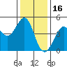Farallon Island tide chart for Thursday, December 16, 2021