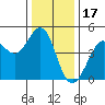Farallon Island tide chart for Friday, December 17, 2021