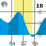 Farallon Island tide chart for Saturday, December 18, 2021