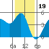 Farallon Island tide chart for Sunday, December 19, 2021