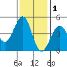 Farallon Island tide chart for Wednesday, December 1, 2021