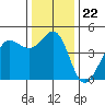 Farallon Island tide chart for Wednesday, December 22, 2021
