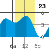 Farallon Island tide chart for Thursday, December 23, 2021