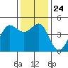 Farallon Island tide chart for Friday, December 24, 2021