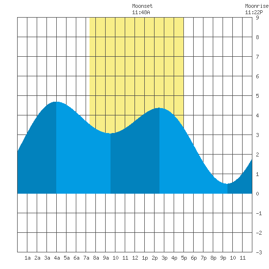 Farallon Island tide chart for Saturday, December 25, 2021
