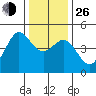 Farallon Island tide chart for Sunday, December 26, 2021
