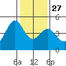 Farallon Island tide chart for Monday, December 27, 2021