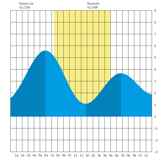 Farallon Island tide chart for Tuesday, December 28, 2021