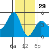 Farallon Island tide chart for Wednesday, December 29, 2021