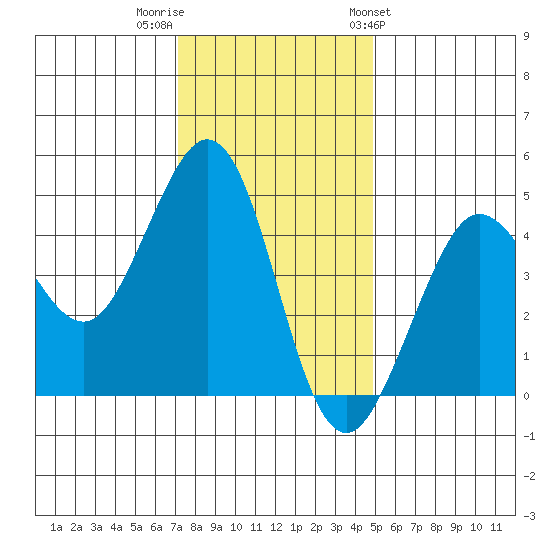 Farallon Island tide chart for Thursday, December 2, 2021