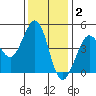 Farallon Island tide chart for Thursday, December 2, 2021