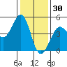 Farallon Island tide chart for Thursday, December 30, 2021