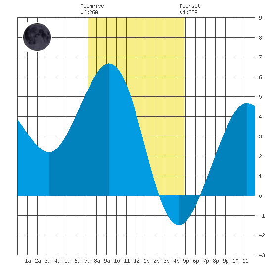 Farallon Island tide chart for Friday, December 3, 2021