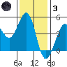 Farallon Island tide chart for Friday, December 3, 2021