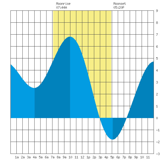 Farallon Island tide chart for Saturday, December 4, 2021