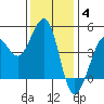 Farallon Island tide chart for Saturday, December 4, 2021