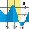 Farallon Island tide chart for Sunday, December 5, 2021