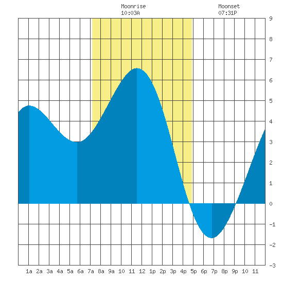 Farallon Island tide chart for Monday, December 6, 2021
