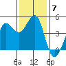 Farallon Island tide chart for Tuesday, December 7, 2021