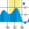 Farallon Island tide chart for Wednesday, December 8, 2021