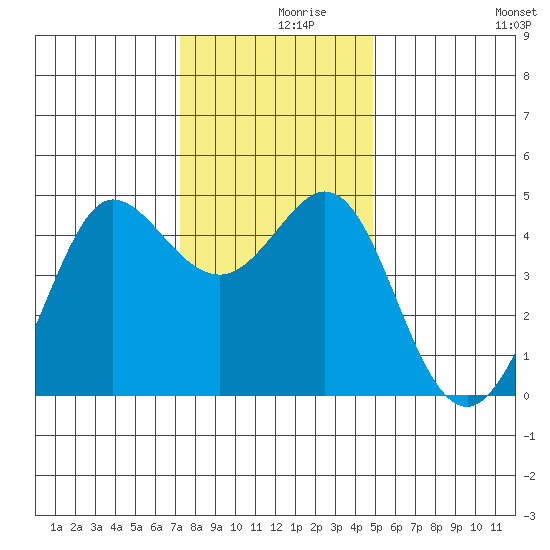 Farallon Island tide chart for Thursday, December 9, 2021