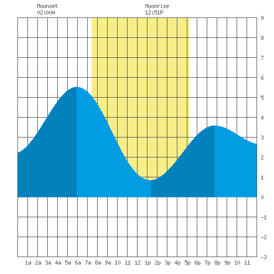 Farallon Island tide chart for Tuesday, January 11, 2022