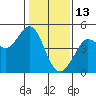 Farallon Island tide chart for Thursday, January 13, 2022