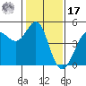 Farallon Island tide chart for Monday, January 17, 2022