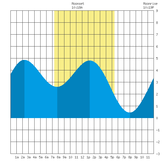 Farallon Island tide chart for Saturday, January 22, 2022